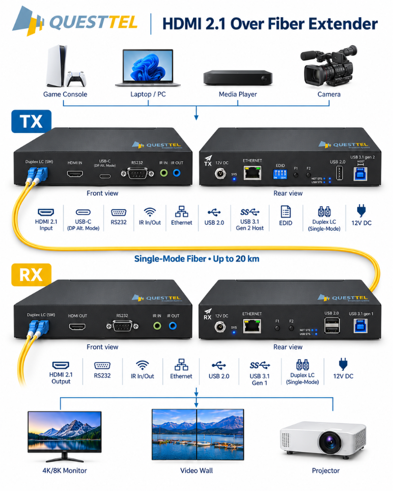 8K60 HDMI Over Fiber Transmitter and Receiver Kit with USB 3.1 KVM's Application Drawing